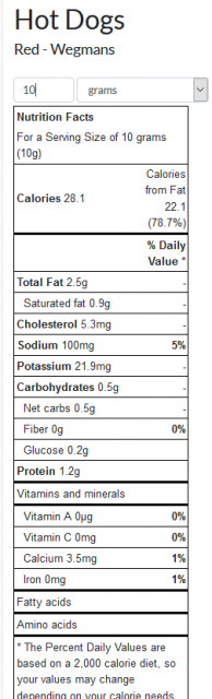 Hot Dog Nutritional value.png