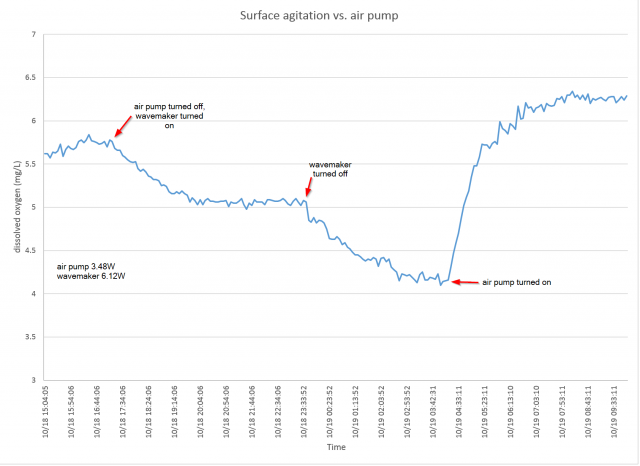 surface agitation vs. bubble aeration 2.png