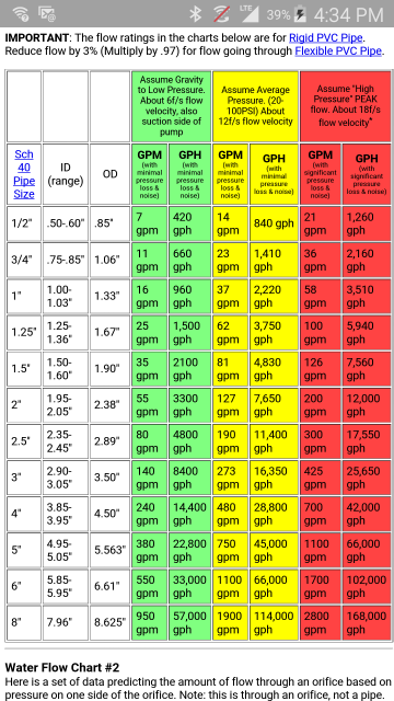 Pvc Pipe Flow Rates Chart: A Visual Reference of Charts | Chart Master